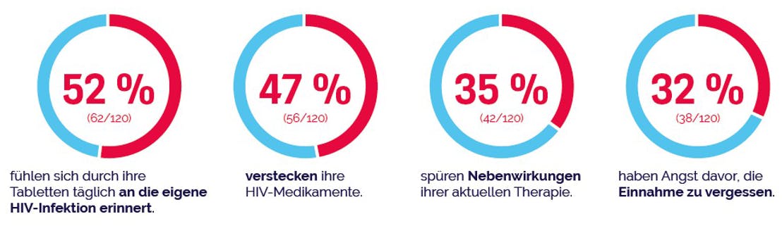 Schaubild aus der Positiven Perspektiven 2 Studie mit Ergebnissen zu den Herausforderungen bei der HIV Therapie