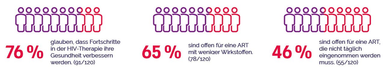 Schaubild aus der Positiven Perspektiven 2 Studie mit Ergebnissen zu Innovationen in der HIV Therapie