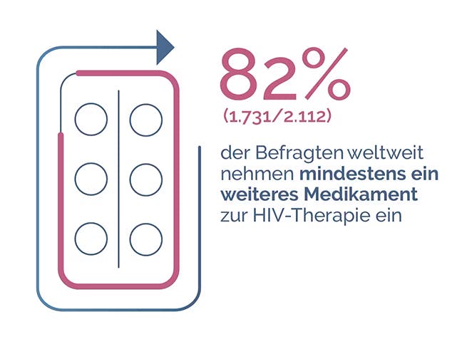 Schaubild zur Einnahme von Medikamenten zusätzlich zur HIV-Therapie