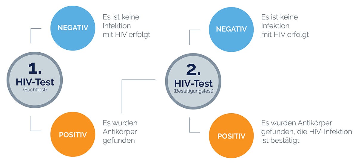 Ablauf HIV Test schematisch dargestellt