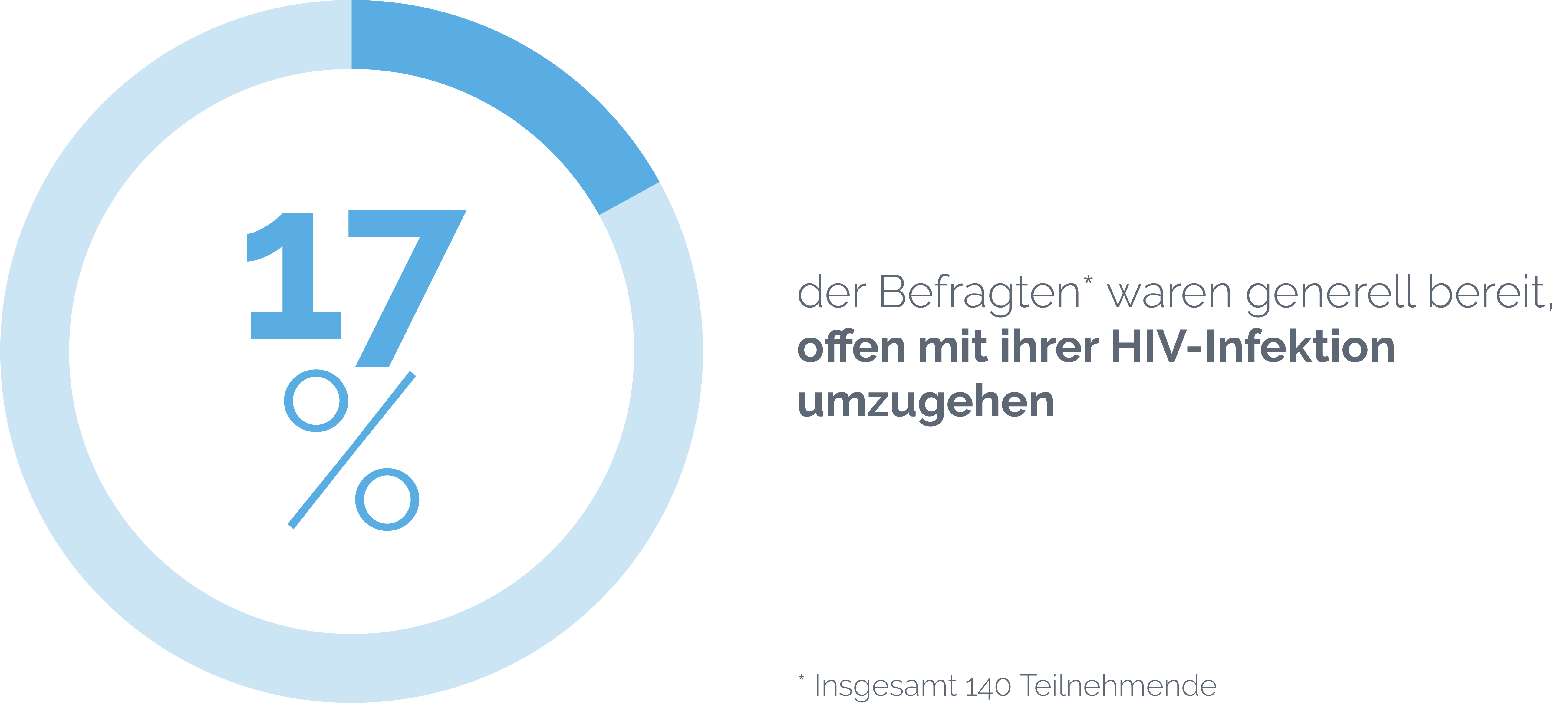 HIV und Stigmatisierung, Erfahrung von Menschen mit HIV