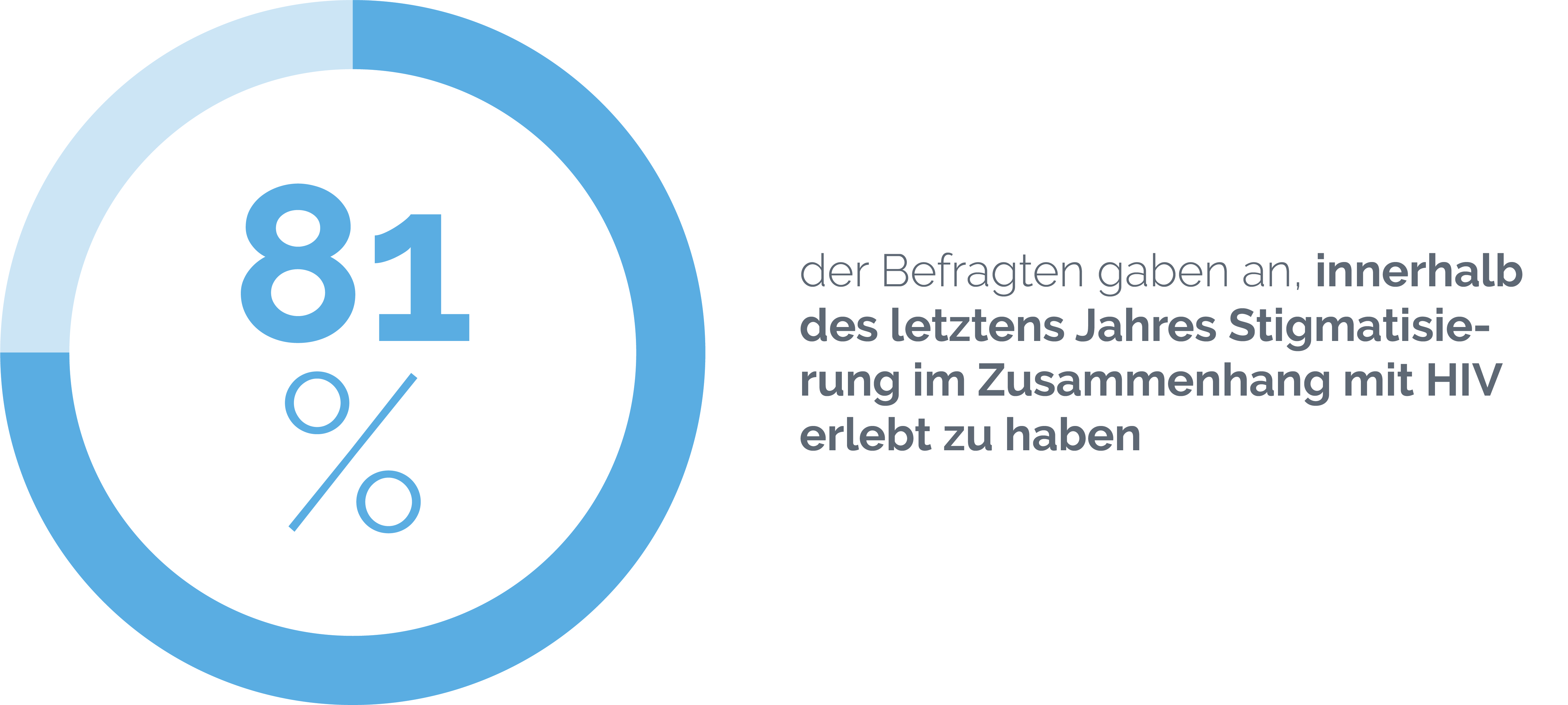 HIV und Stigmatisierung, Erfahrung von Menschen mit HIV