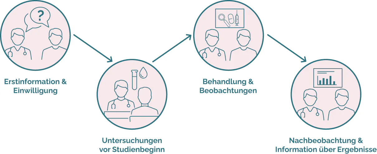 Ablauf klinische Forschung für Studienteilnehmende