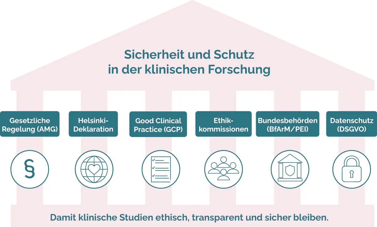 Die Säulen der ethischen und gesetzlichen Prinzipien in der klinischen Forschung