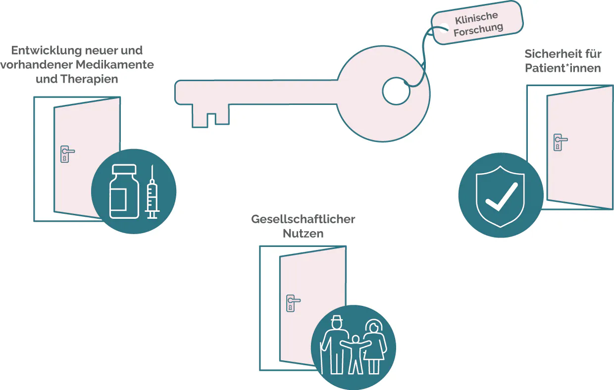 Bedeutung der klinischen Forschung