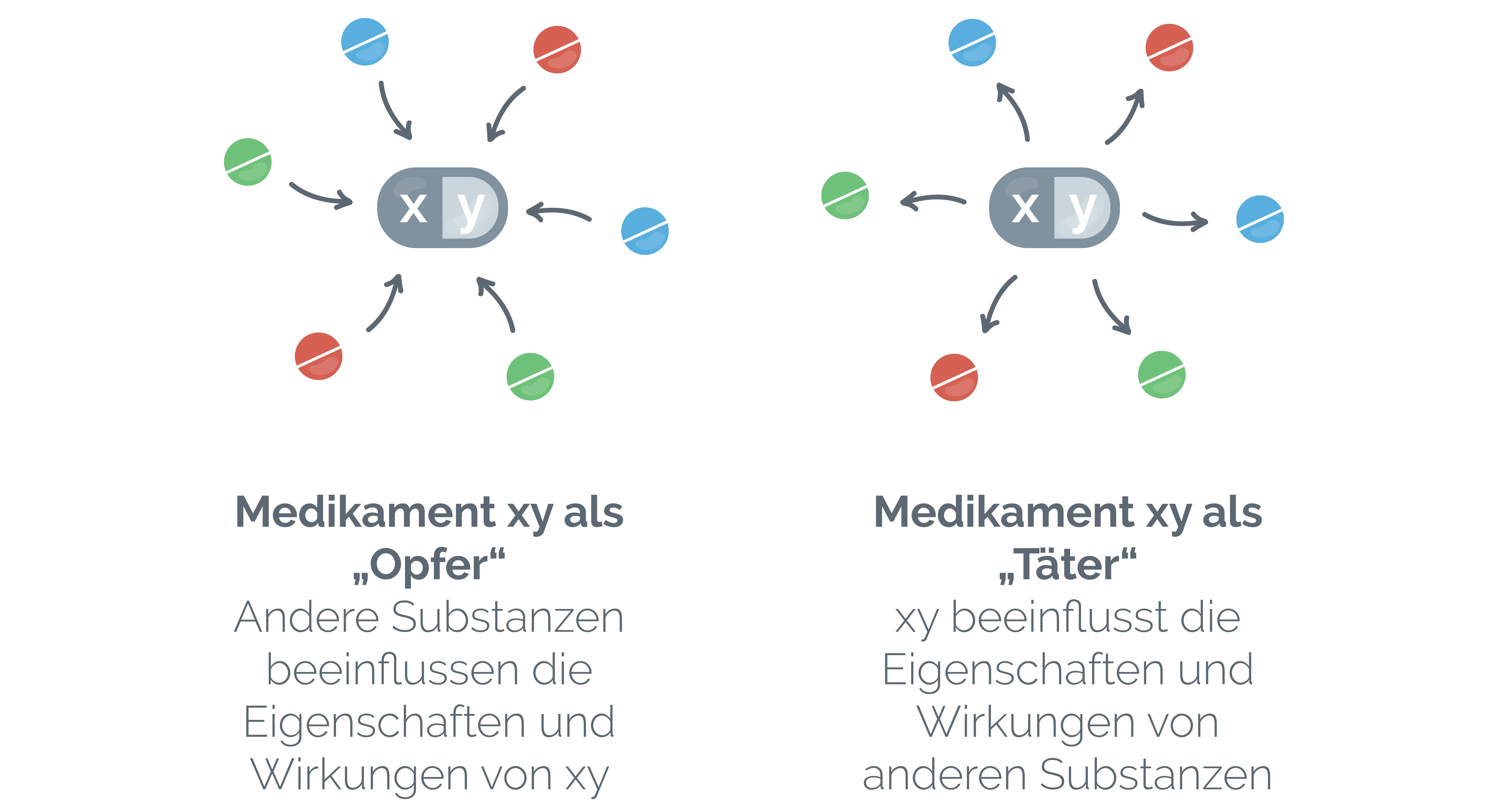 Wechselwirkungen von HIV-Medikamenten mit anderen Medikamenten und Substanzen