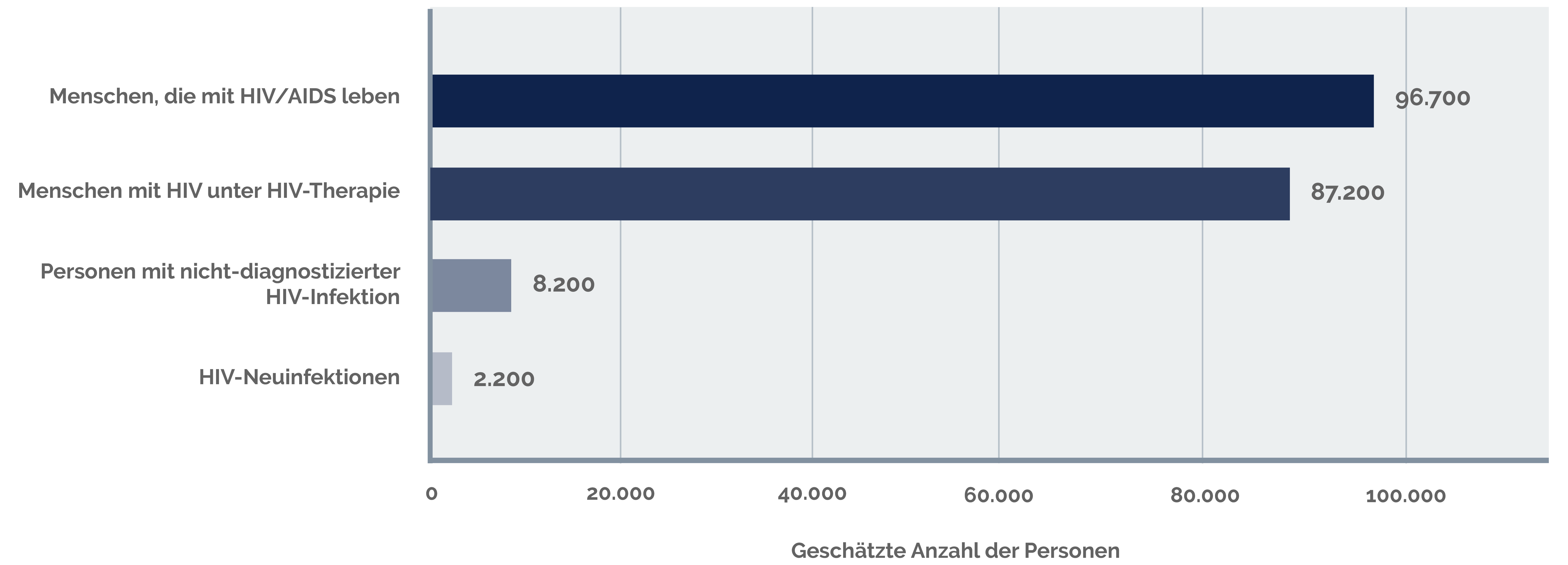 Grafik zur deutschlandweiten Verbreitung von