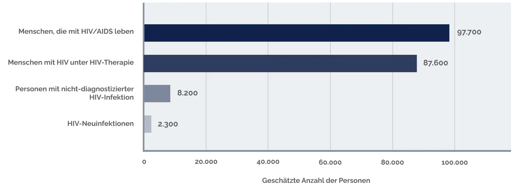 Grafik zur deutschlandweiten Verbreitung von