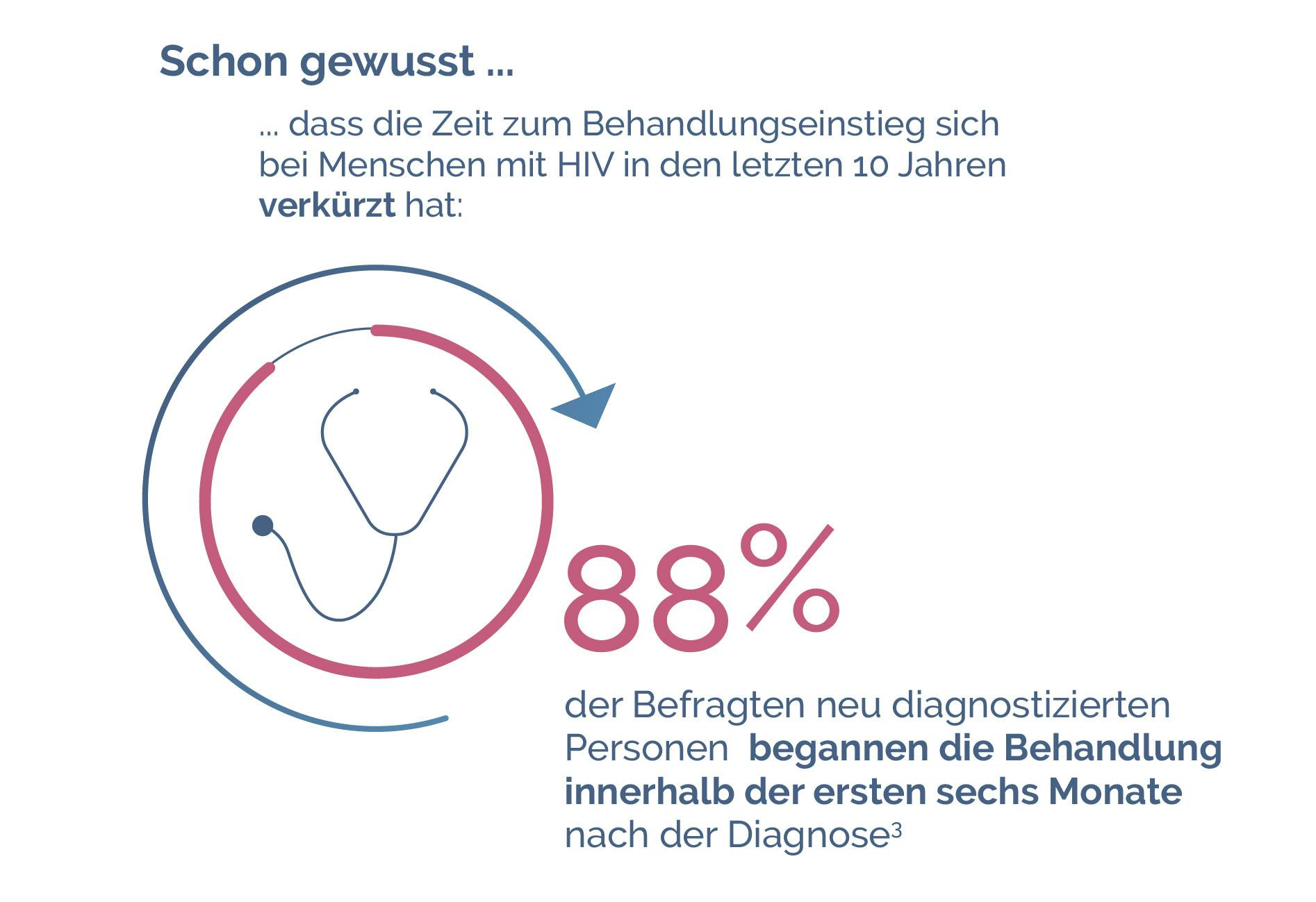 Umfrage wann mit HIV Behandlung beginnen