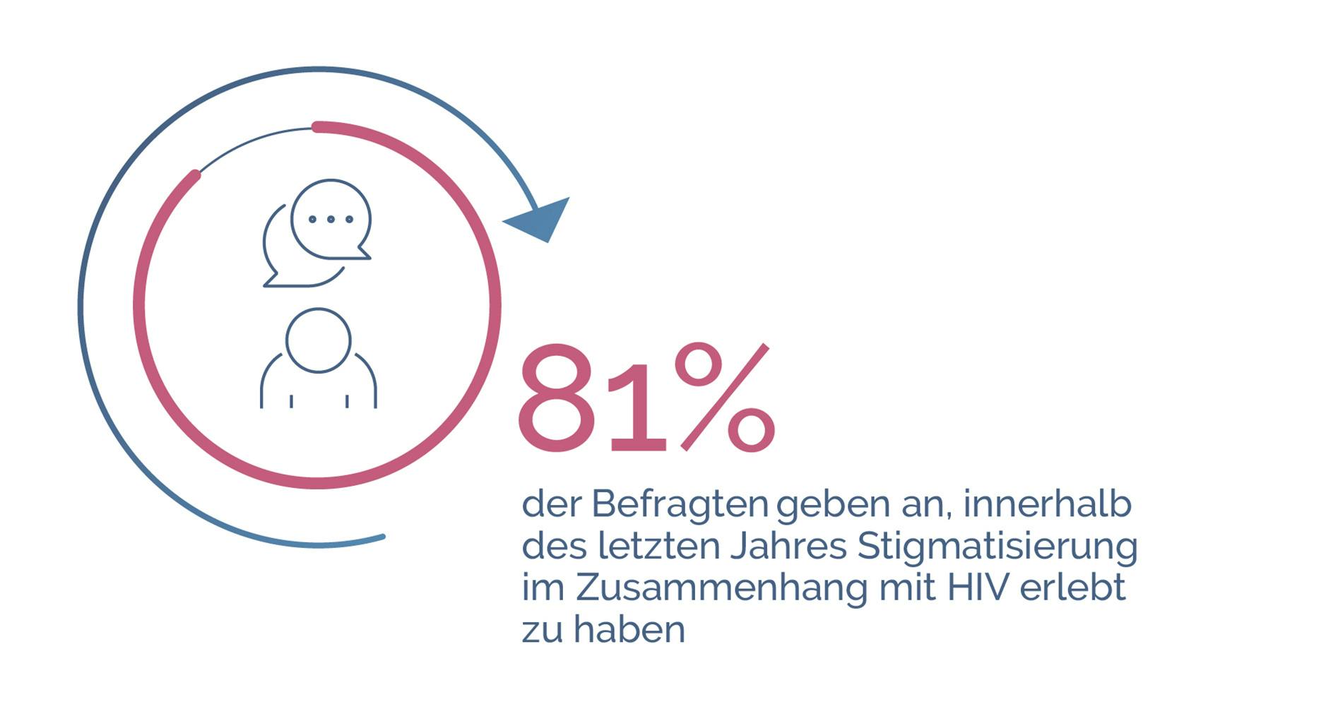 HIV und Stigmatisierung, Erfahrung von Menschen mit HIV