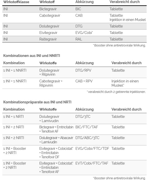 Web HIV Therapie Medikamente Integrase-Inhibitor Wirkstoffe und Kombination