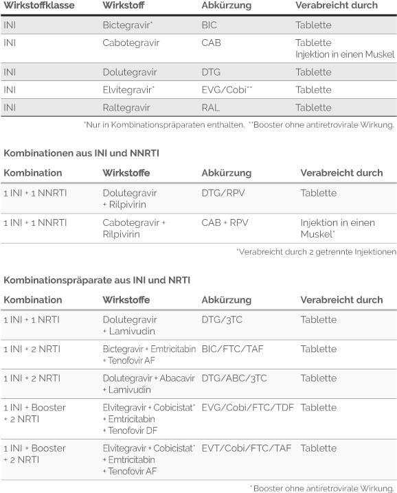 HIV Therapie Medikamente Integrase-Inhibitor Wirkstoffe und Kombination