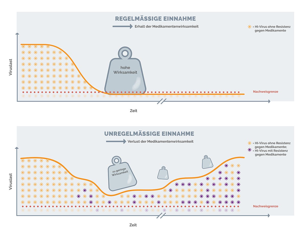  Auswirkungen einer regelmäßigen Einnahme der HIV-Medikamente auf den Therapieerfolg im Vergleich zu einer unregelmäßigen Einnahme 