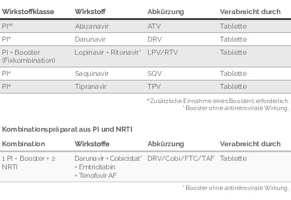 HIV Therapie Medikamente Protease-Inhibitor Wirkstoffe und Kombination