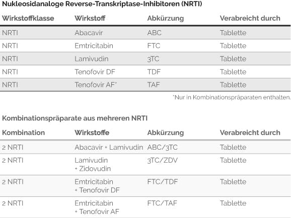 HIV Therapie Medikamente NRTI Wirkstoffe