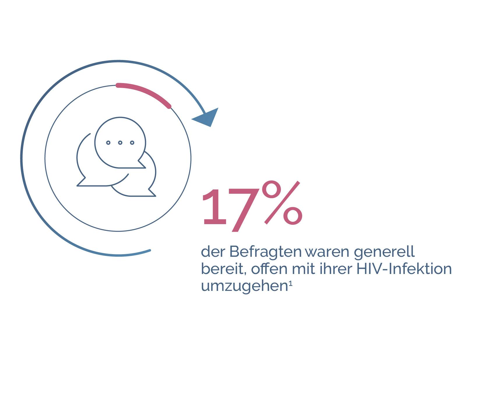 HIV-positive Menschen wurden in der Positive Perspektiven Studie zum Leben mit HIV und ihrer Lebensqualität befragt