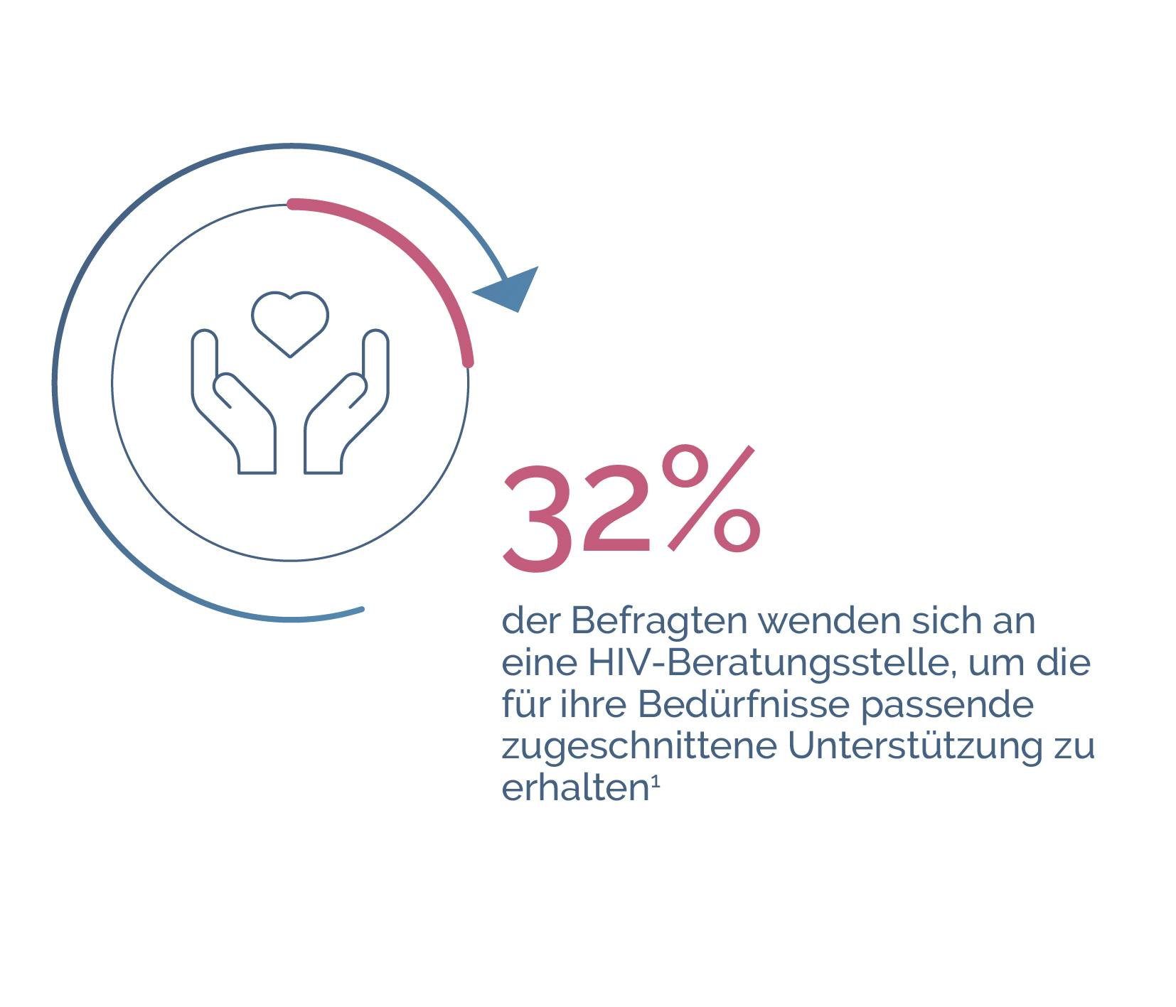 HIV-positive Menschen wurden in der Positive Perspektiven Studie zu den ersten Schritten im Leben mit HIV befragt