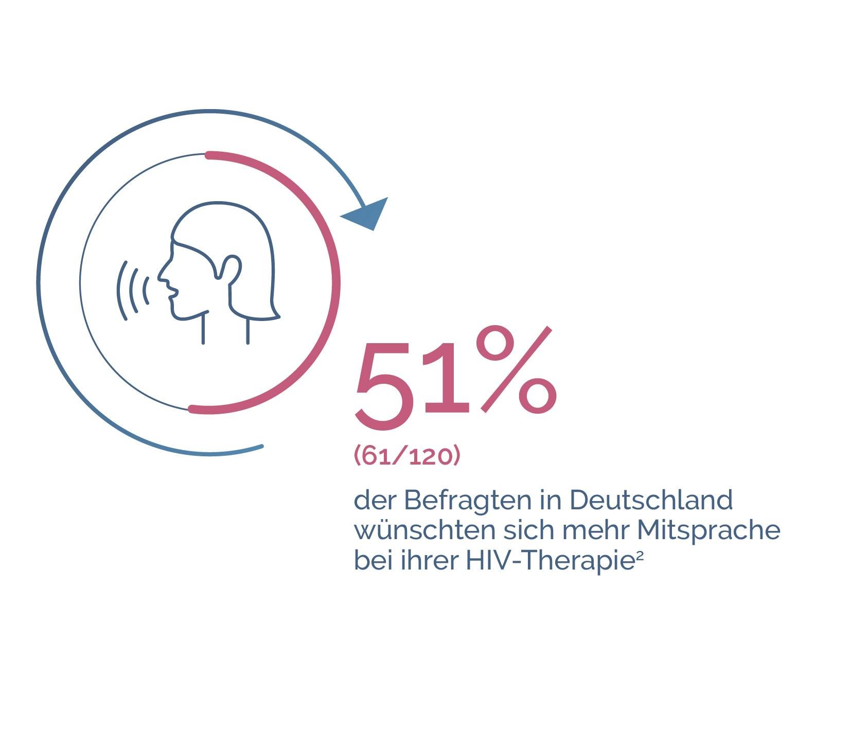 HIV-positive Menschen wurden in der Positive Perspektiven Studie zum neuen Leben mit HIV befragt