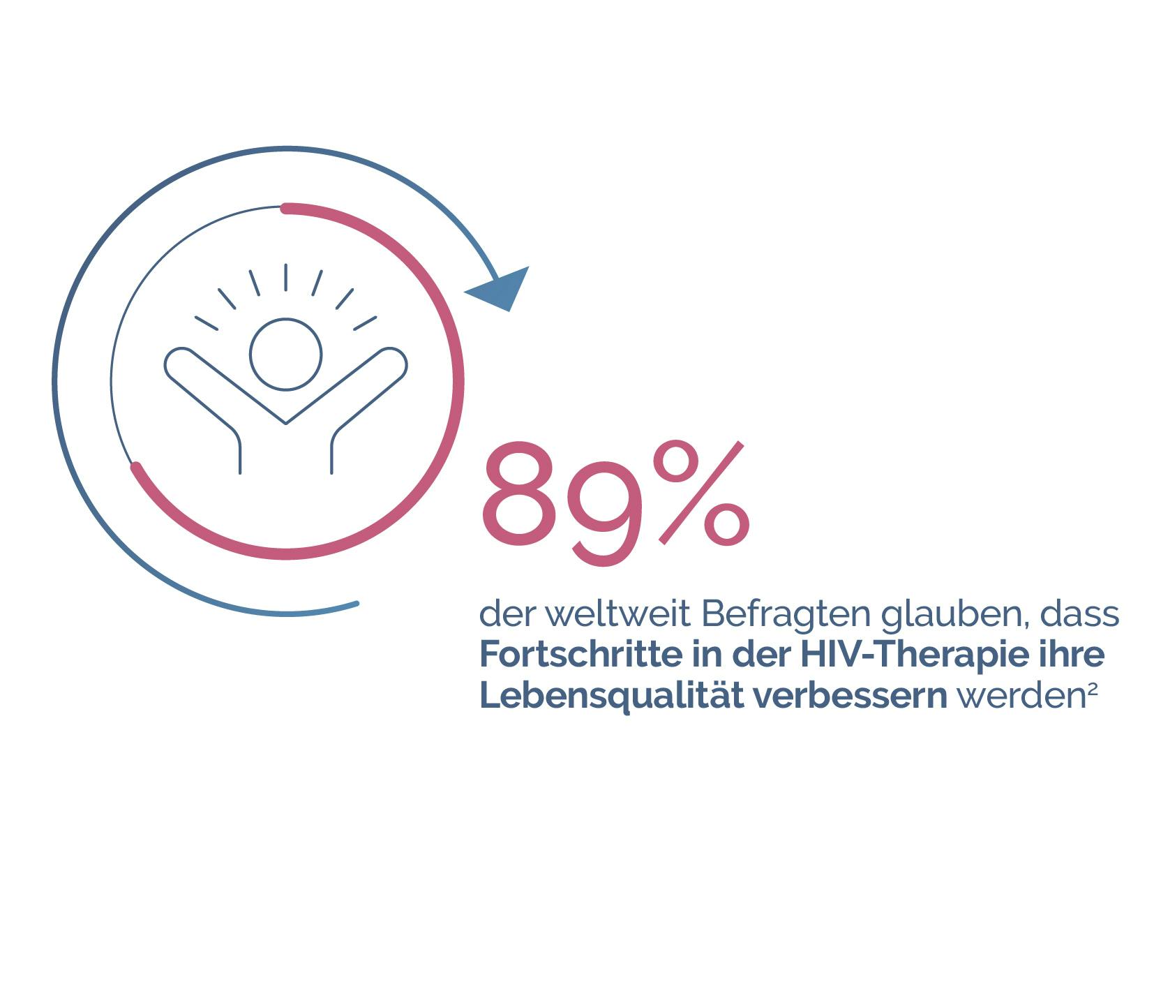 HIV-positive Menschen wurden in der Positive Perspektiven Studie zum Leben mit HIV und ihrer Lebensqualität befragt