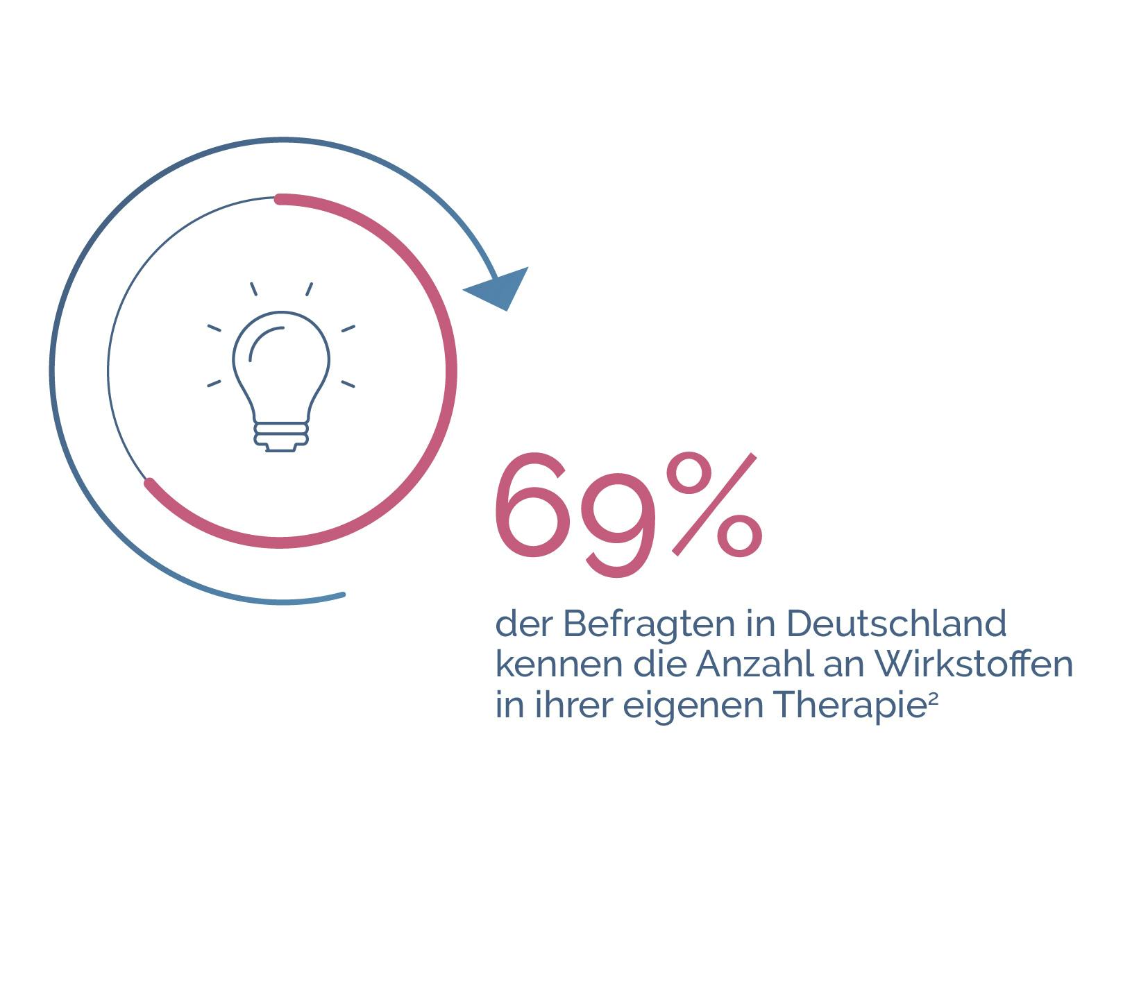 HIV-positive Menschen wurden in der Positive Perspektiven Studie zum Umgang mit Veränderung in ihrem Leben mit HIV befragt