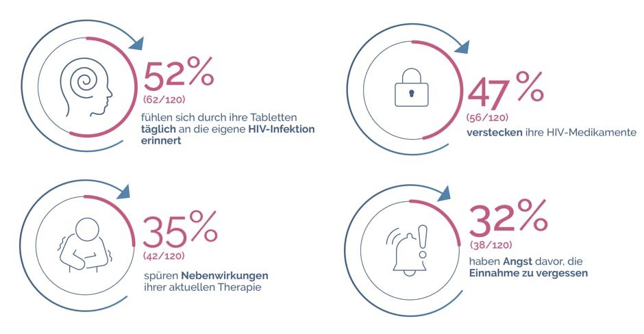 Schaubild aus der Positiven Perspektiven 2 Studie mit Ergebnissen zu den Herausforderungen bei der HIV-Therapie