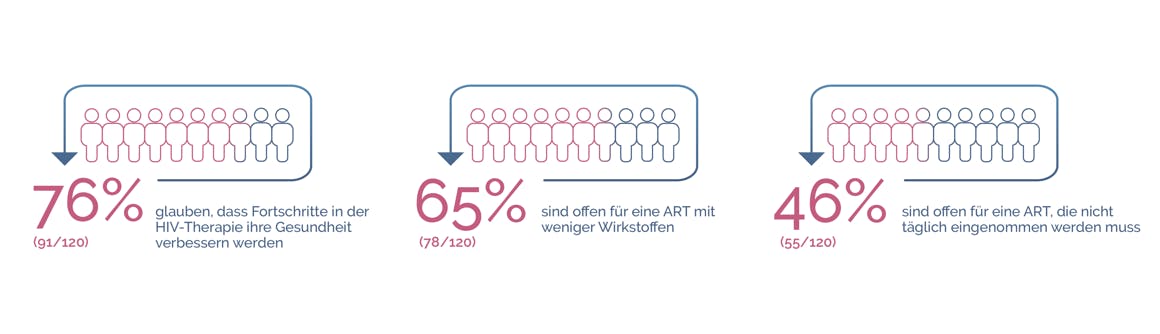  Schaubild aus der Positiven Perspektiven 2 Studie mit Ergebnissen zu Innovationen in der HIV-Therapie