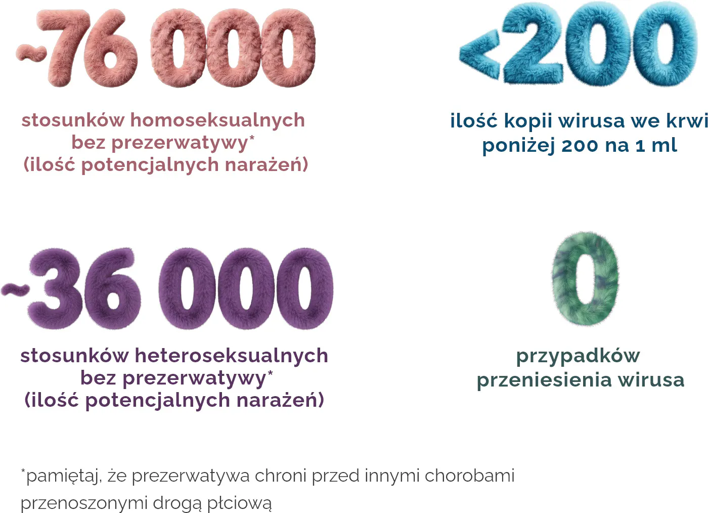 Wyniki badań PARTNER i PARTNER 2: około 76 tysięcy stosunków homoseksualnych i 36 tysięcy heteroseksualnych bez prezerwatywy przy poziomie wirusa poniżej 200 kopii na mililitr krwi; odnotowano zero przypadków przeniesienia wirusa HIV.