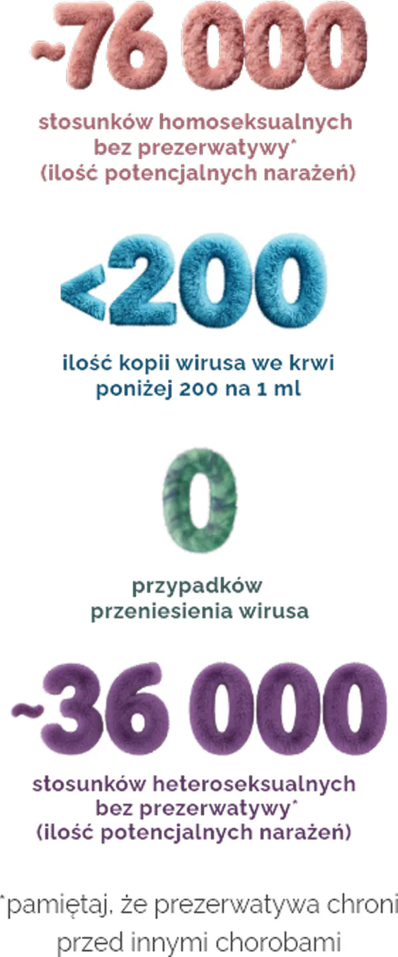 Wyniki badań PARTNER i PARTNER 2: około 76 tysięcy stosunków homoseksualnych i 36 tysięcy heteroseksualnych bez prezerwatywy przy poziomie wirusa poniżej 200 kopii na mililitr krwi; odnotowano zero przypadków przeniesienia wirusa HIV.