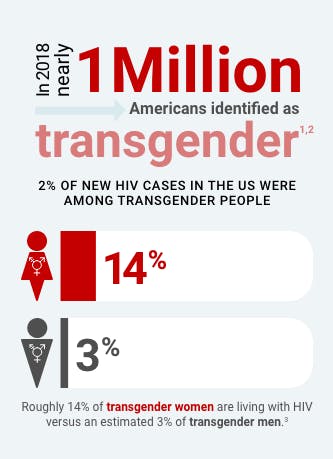 Graphic that shows "Nearly 1 million Americans identify as transgender" as well as the male / female breakdown of new HIV cases in transgender people, which account for 2% of the new HIV cases in the US