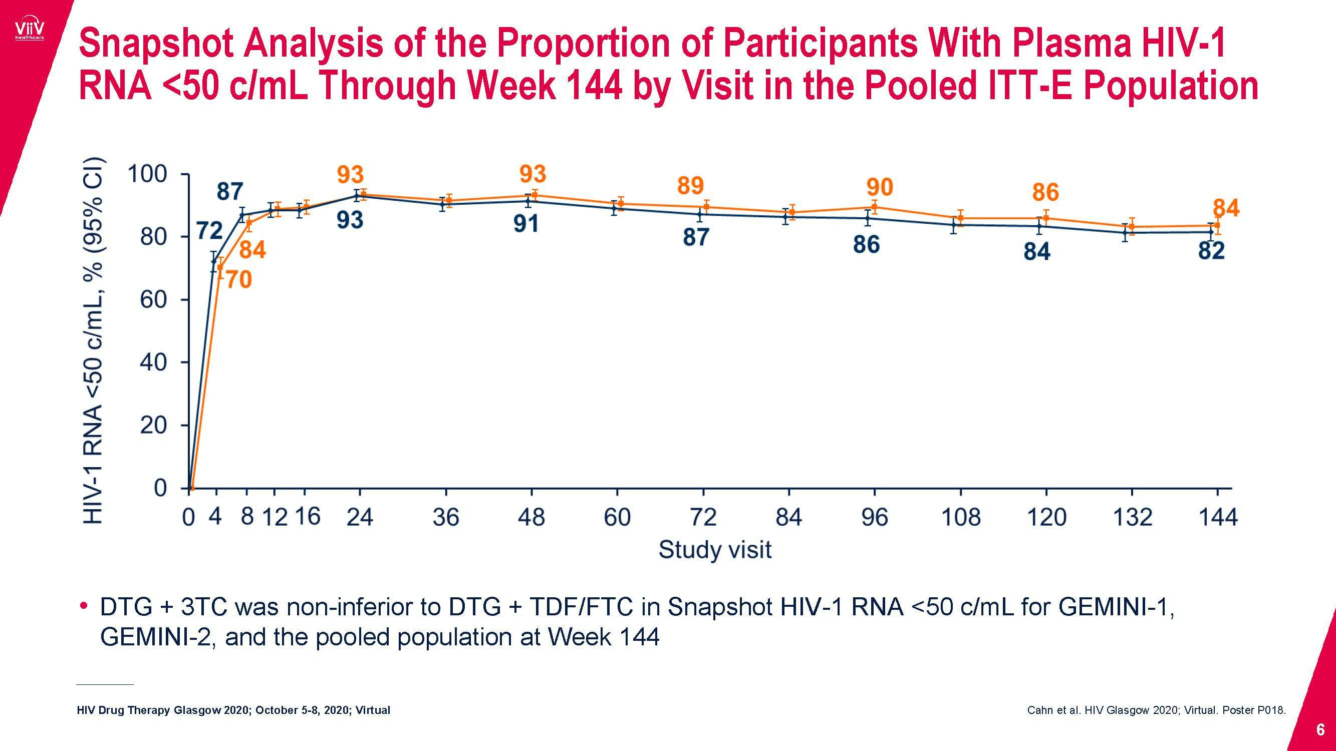 GEMINI 1&2 144 week study HIV Glasgow 2020 Presentation ViiV