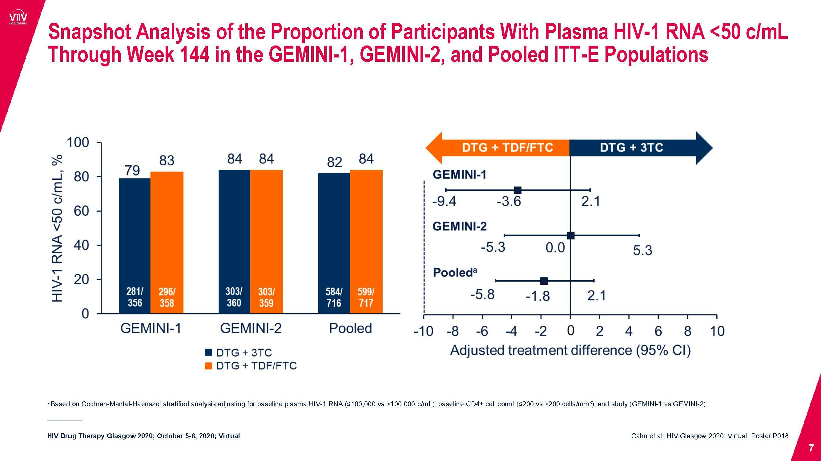 GEMINI 1&2 144 week study HIV Glasgow 2020 Presentation ViiV