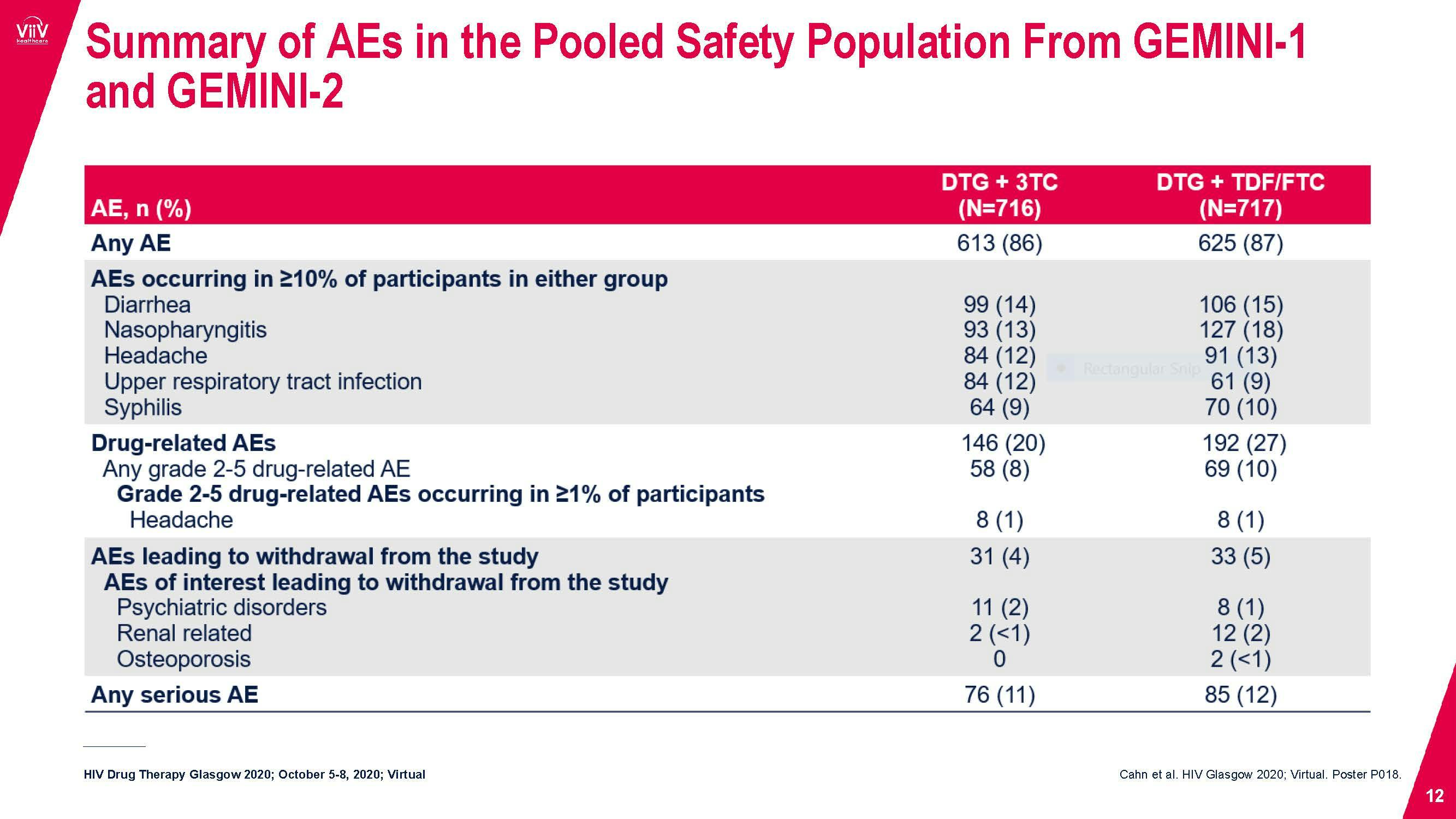 GEMINI 1&2 144 week study HIV Glasgow 2020 Presentation ViiV