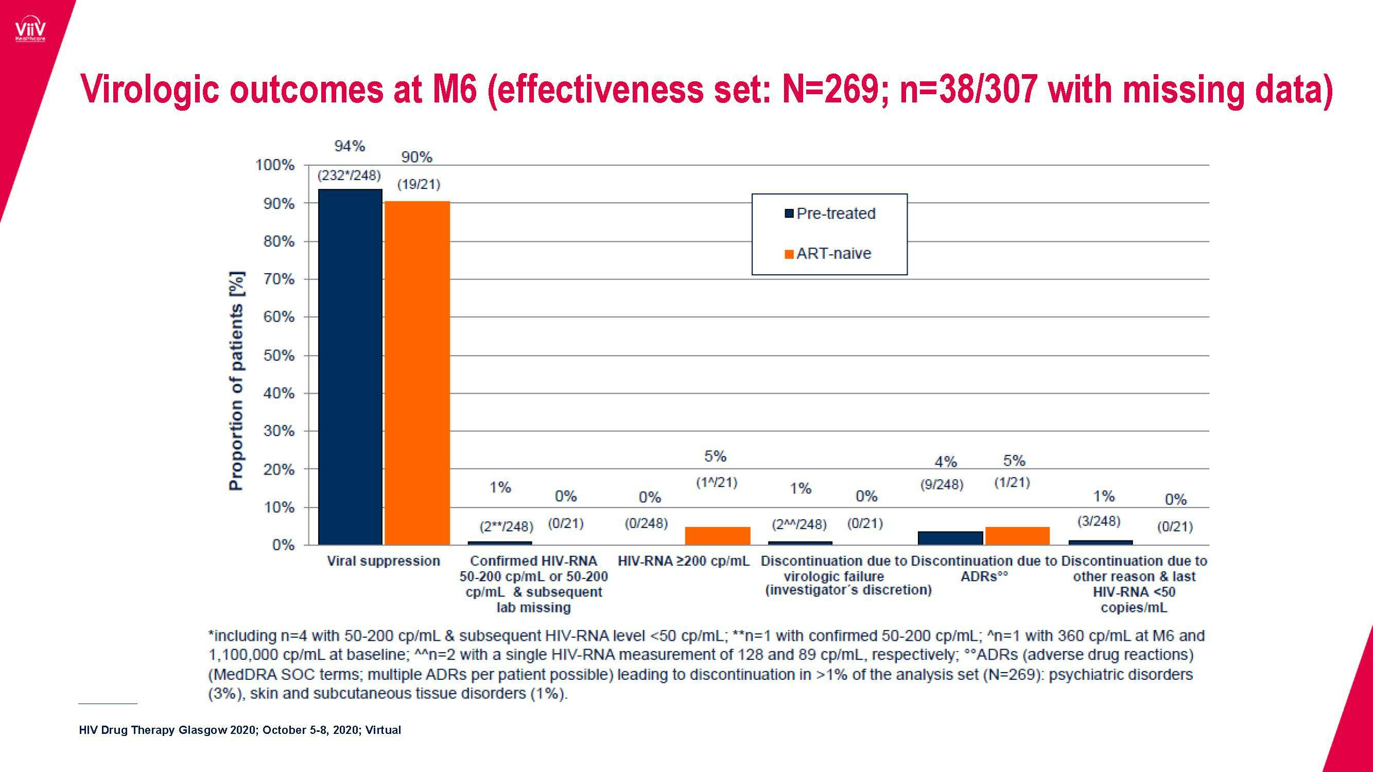 Realworld data from URBAN study HIV Glasgow 2020 Presentation ViiV