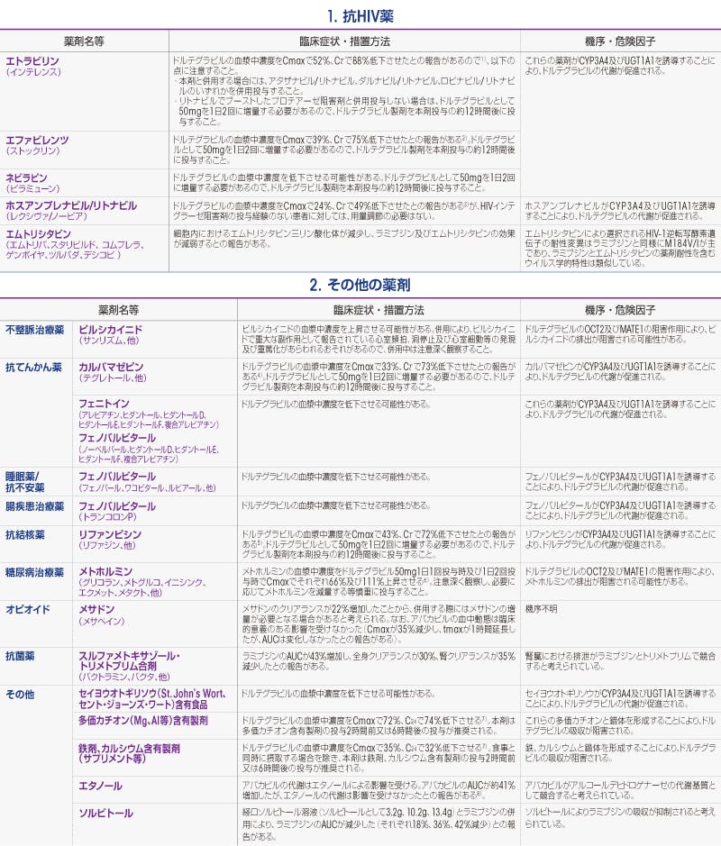 耐性変異 相互作用 トリーメク Viiv Exchange