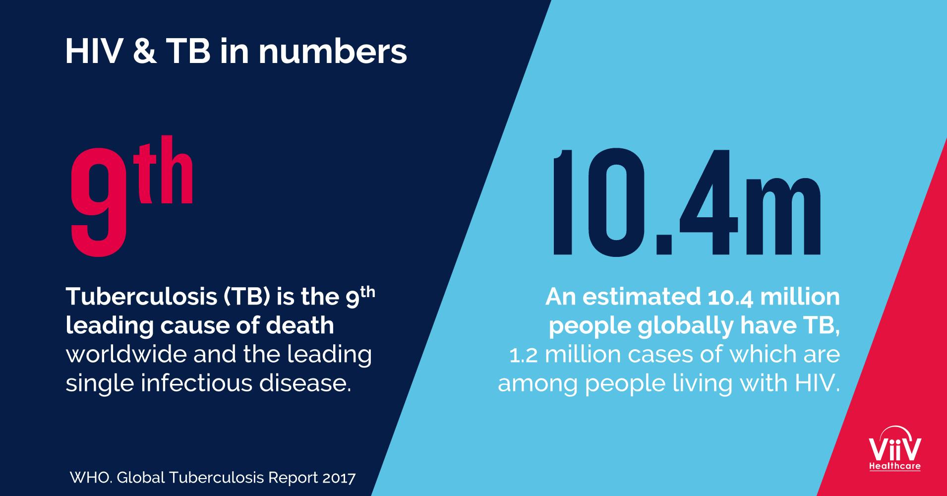 Understanding HIV & TB coinfection ViiV Healthcare