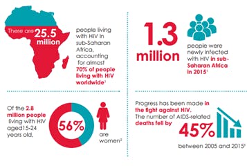 Sub Saharan Africa Aids