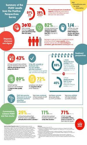 Positive Perspectives: Looking into the lives of people living with HIV ...