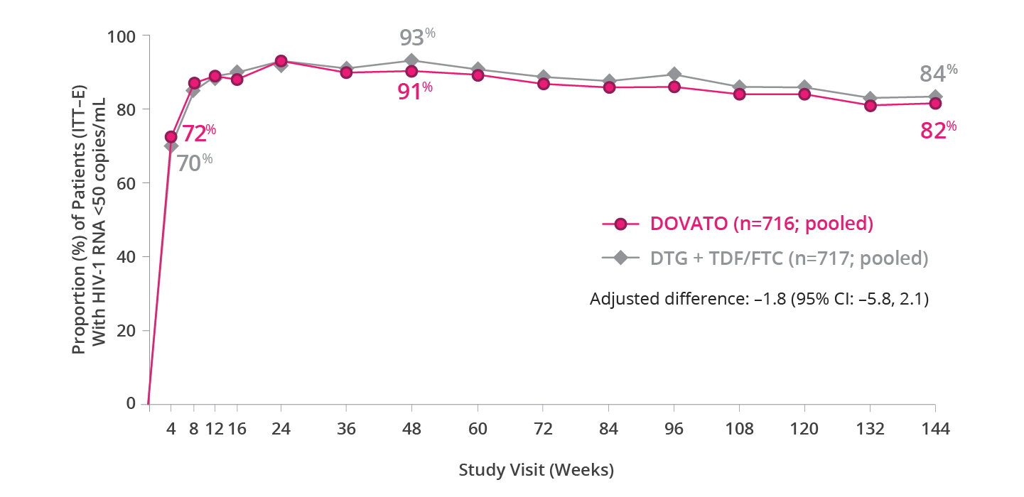 This line graph shows the proportion of patients with HIV-1 RNA <50 copies/mL by visit through 144 weeks. DOVATO was non-inferior to the comparator arm, DTG + TDF/FTC at 144 weeks.