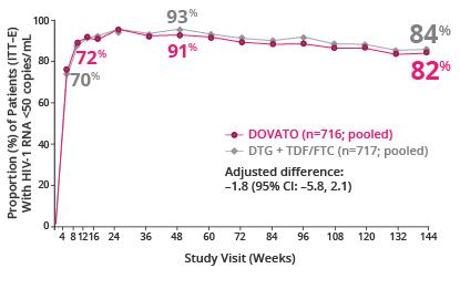 This line graph shows the proportion of patients with HIV-1 RNA <50 copies/mL by visit through 144 weeks. DOVATO was non-inferior to the comparator arm, DTG + TDF/FTC at 144 weeks.