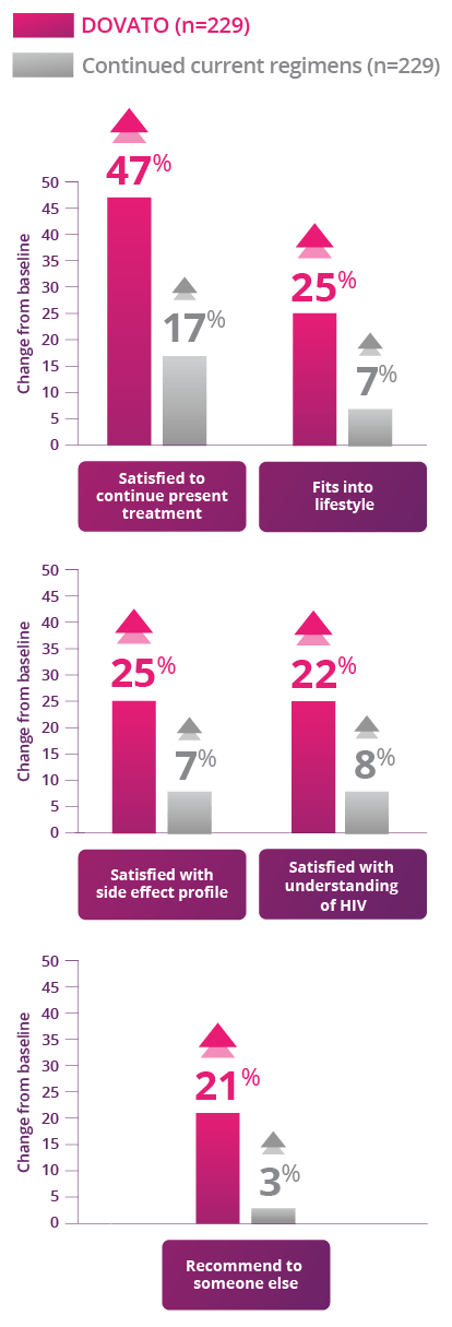 Survey results that show patient satisfaction