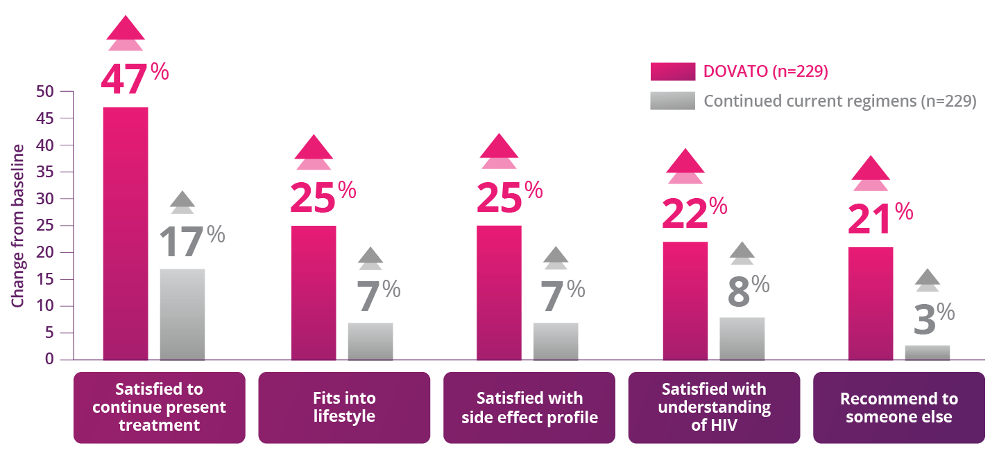 Survey results that show patient satisfaction