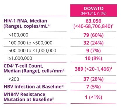 These tables show which baseline characteristics were known at the initiation of treatment (such as age, sex, ethnicity and race) and which were unknown (such as viral load, CD4+ T-cell count, HBV and the presence of M184V resistance mutation) in the STAT study.