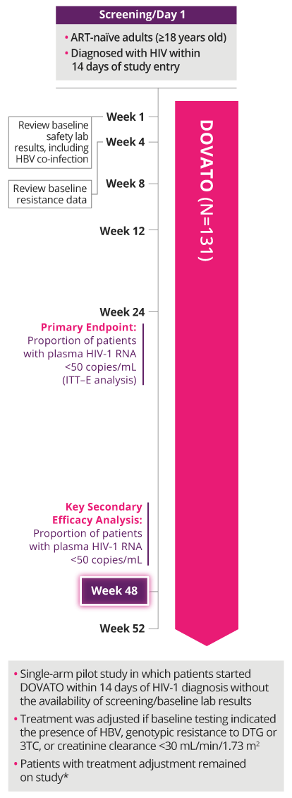 Study design chart depicting the trial of 131 patients from Screening/Day 1 through Week 52, including the primary endpoint and the key secondary efficacy analysis: the proportion of patients with plasma HIV-1 RNA <50 copies at Week 24 and Week 48, respectively. 