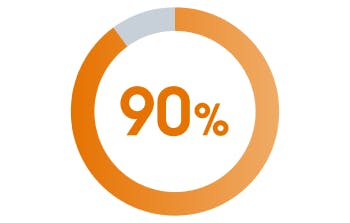 Graph showing 90%