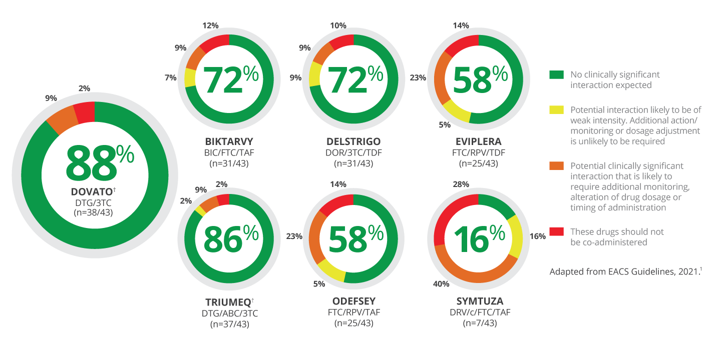 These pie charts show the potential drug-drug interactions between recommended and alternative EACS initial regimens available as a single pill and 43 commonly prescribed non-ARVs as defined by EACS. DOVATO has few significant drug-drug interactions.