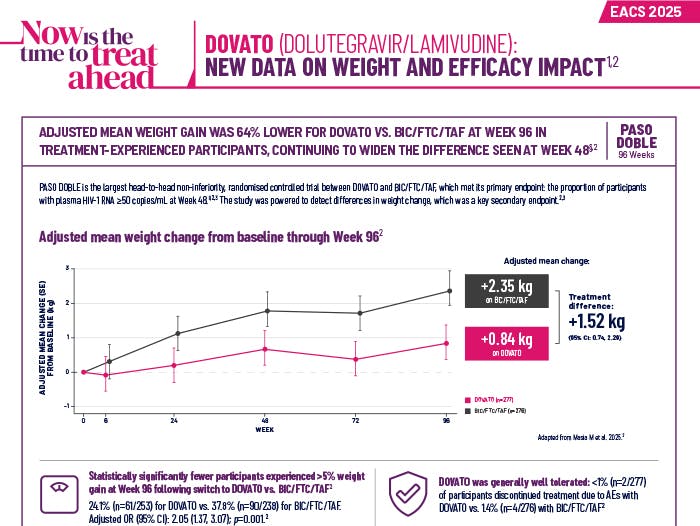DOVATO (dolutegravir/lamivudine) 96Wk Data from PASO DOBLE