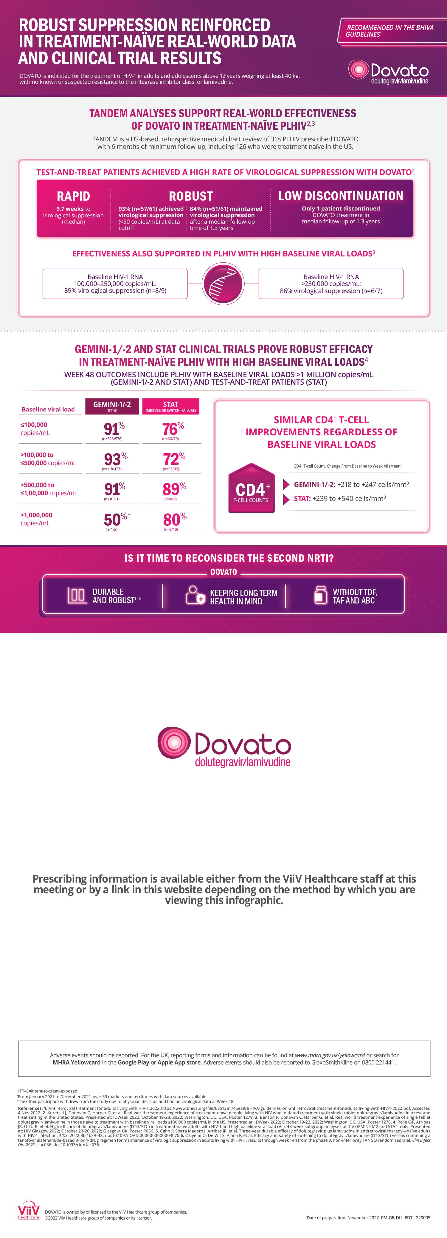 Dovato: Data in Naïve PLHIV