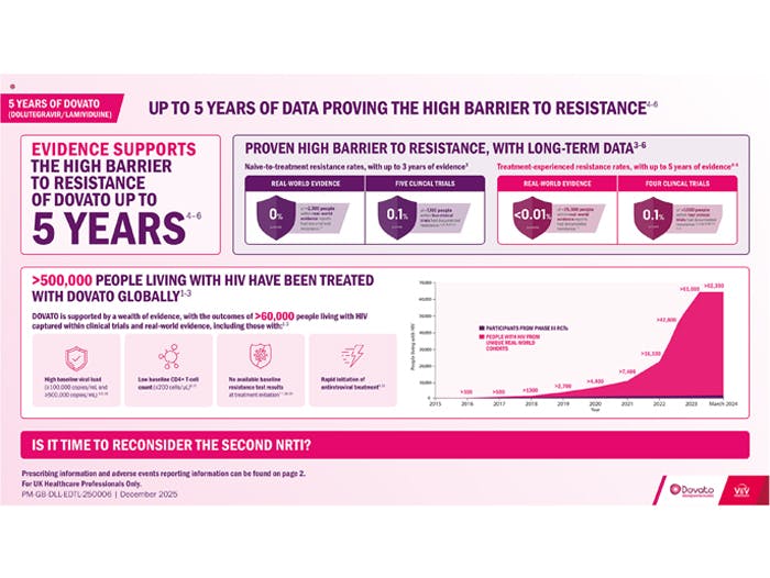 Dovato (dolutegravir/lamivudine): 5 Years Data