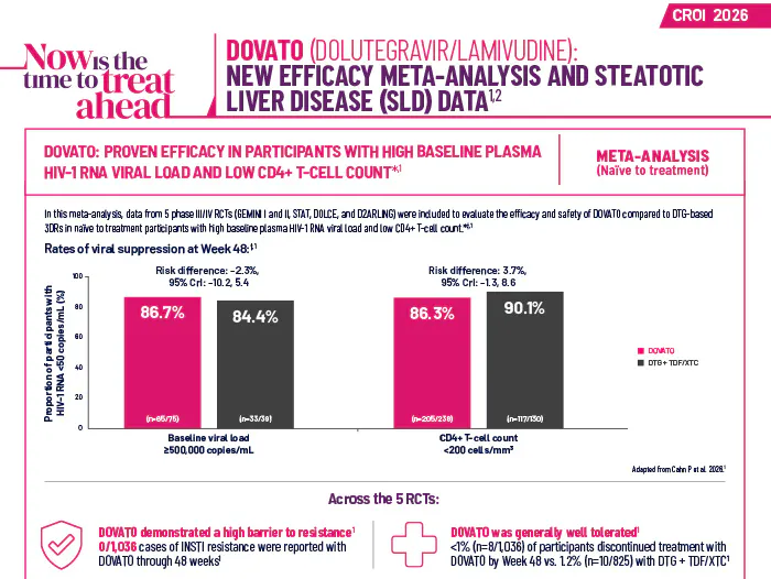 DOVATO (dolutegravir/lamivudine) Data from CROI 2026