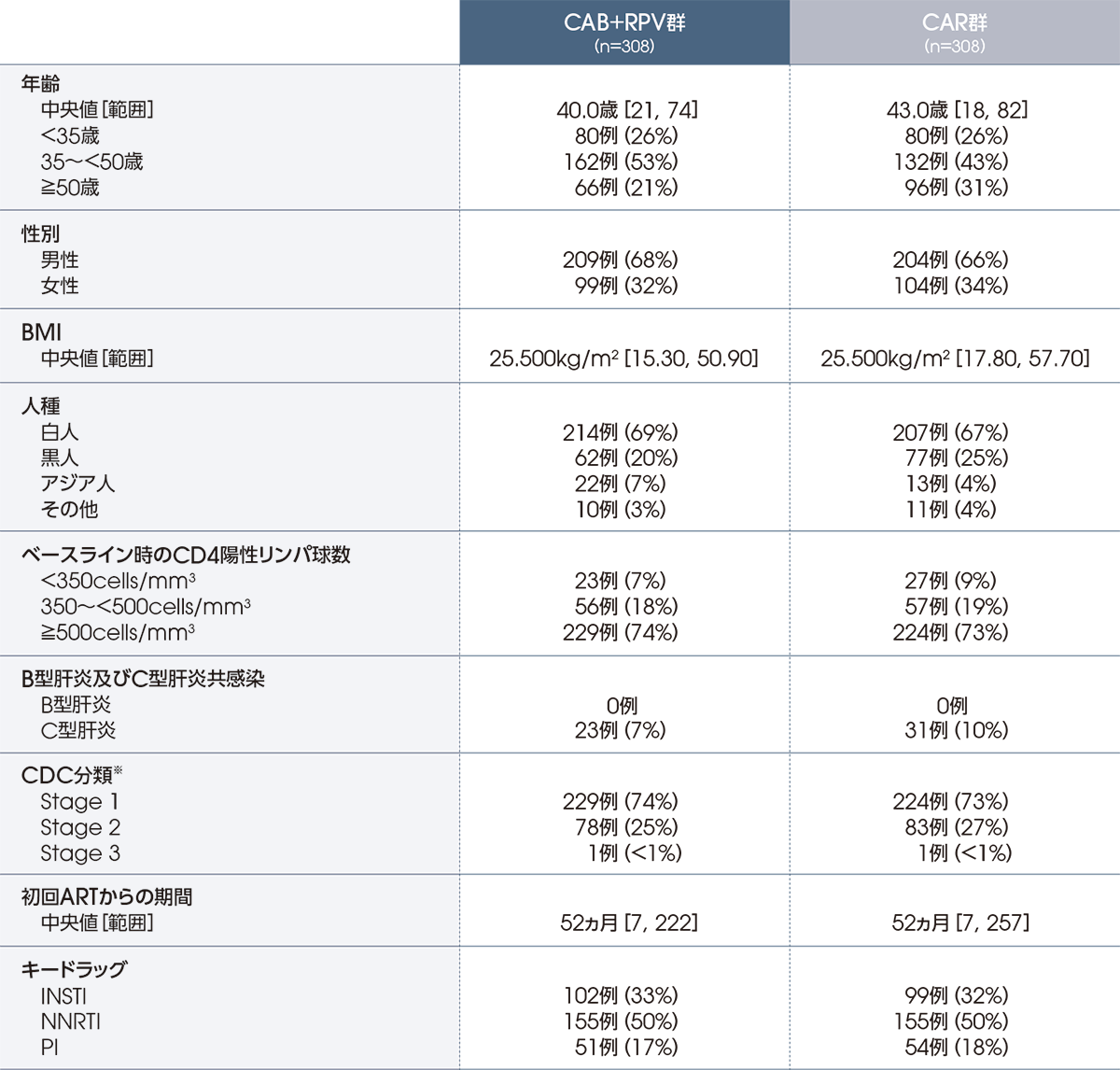 ATLAS試験：患者背景（ITT-E集団） 